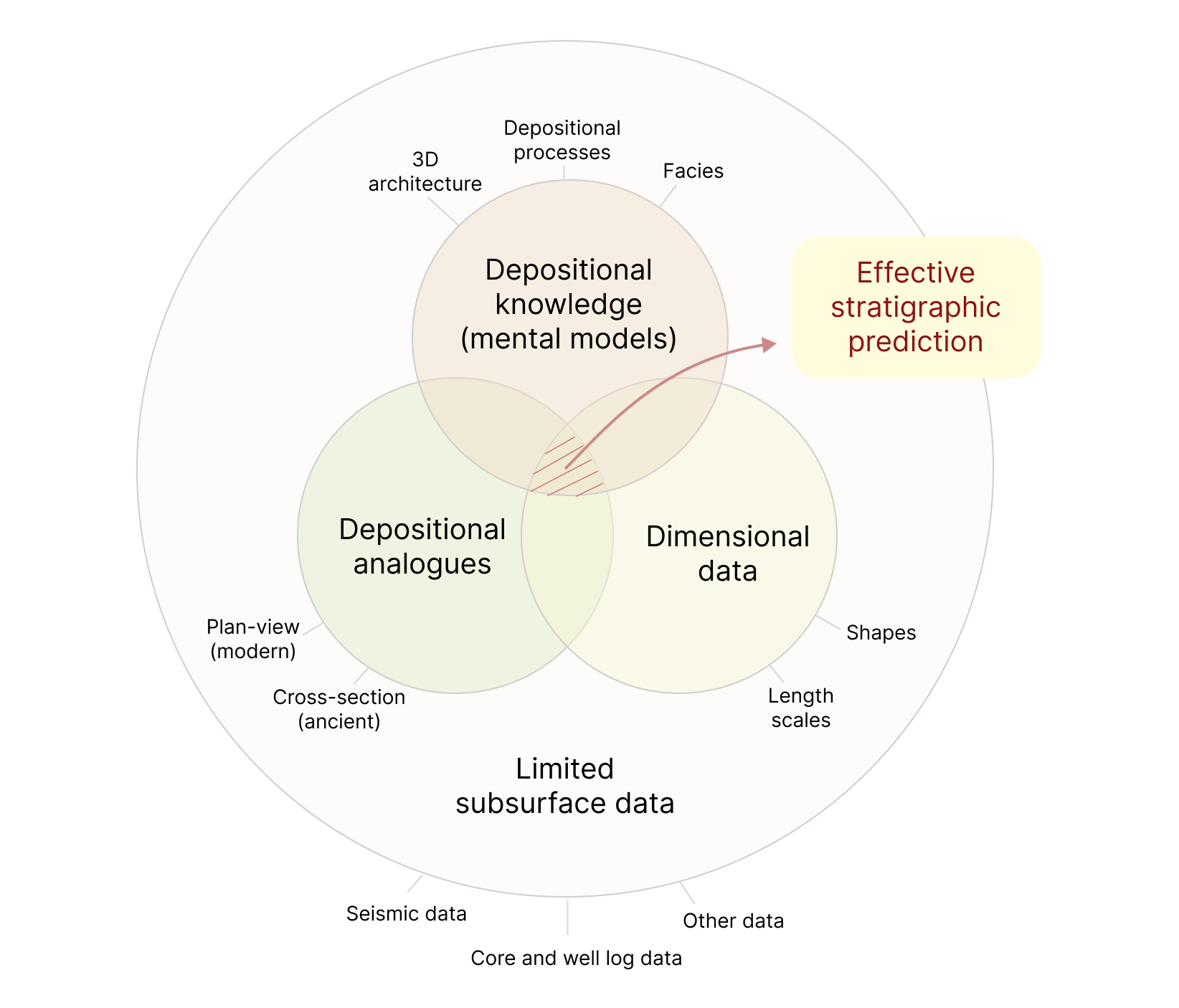 Idealized vertical facies succession