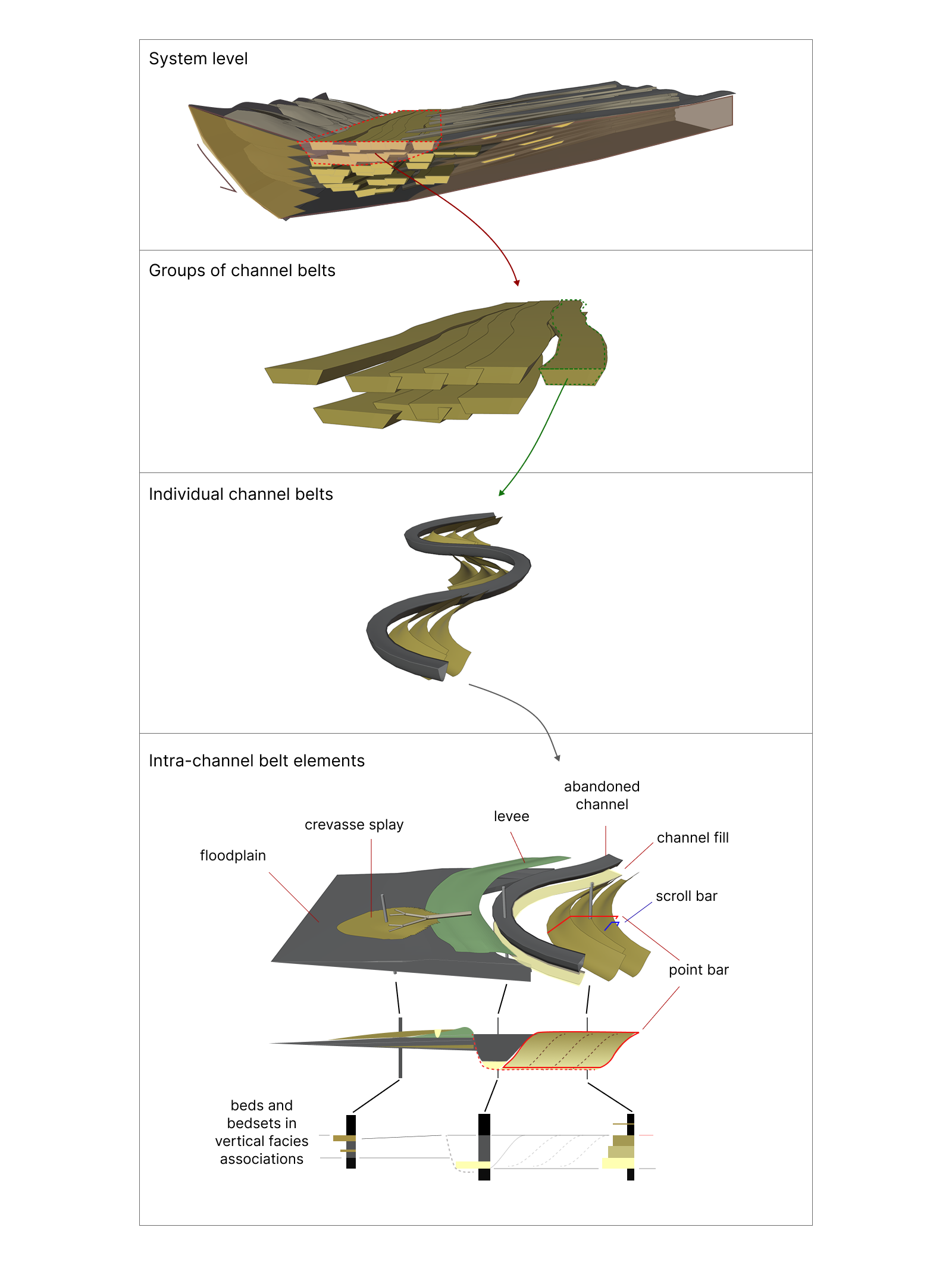 Idealized vertical facies succession